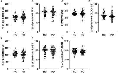 Dysregulation of Respiratory Center Drive (P0.1) and Muscle Strength in Patients With Early Stage Idiopathic Parkinson's Disease